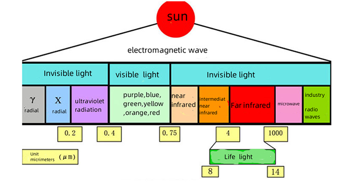 Разница между: UVA UVB UVC UVD